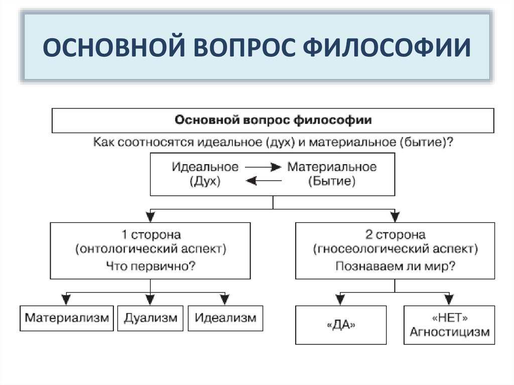 Основная суть философии. Основной вопрос философии схема. Основные вопросы философии кратко. Основной вопрос философии кратко. Основной вопрос философии и основные философские позиции схема.