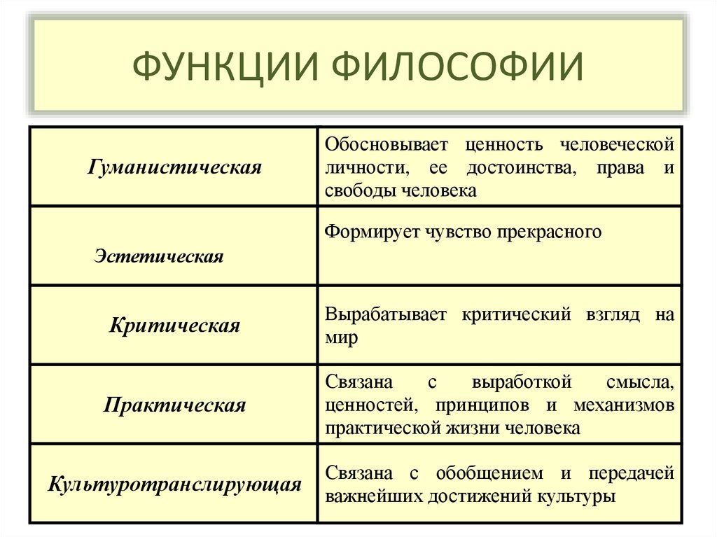 Основные функции философии