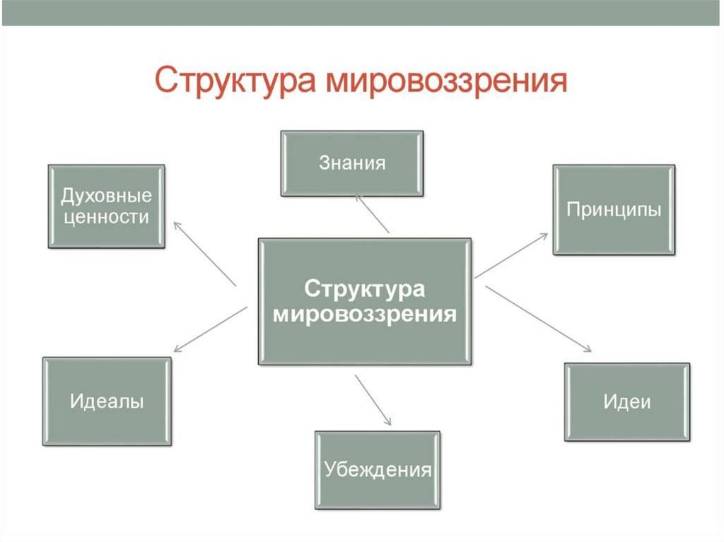 Системная модель мировоззрения человека. Схемы-кластера «структура мировоззрения». Что входит в состав мировоззрения. Понятие и структура мировоззрения. Структура мировоззрения схема.