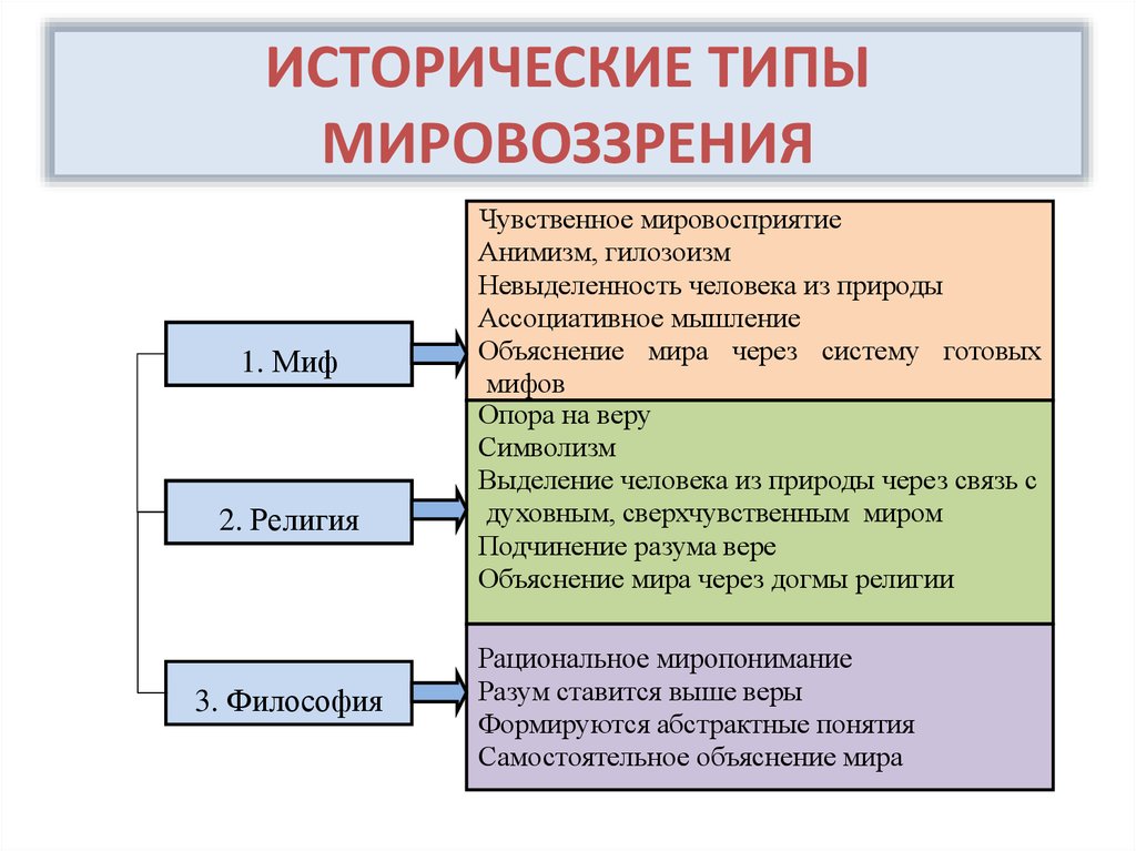 Тип мировоззрения миф