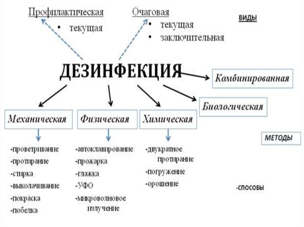 Презентация по дезинфекции