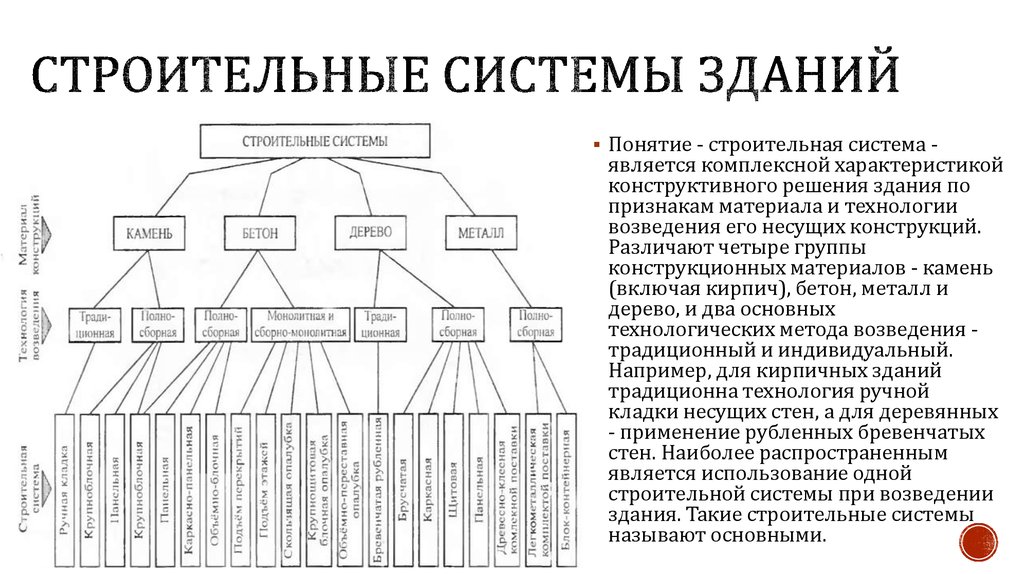 Как классифицируются здания по принятым конструктивным схемам