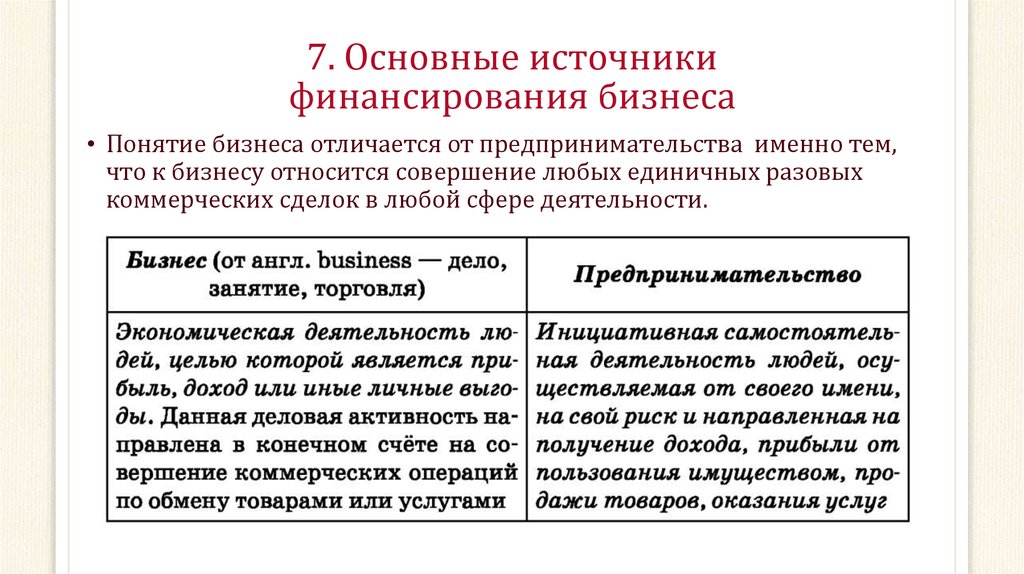 Внутренние источники бизнеса. Источники финансирования бизнеса ЕГЭ Обществознание. Основные источники финансирования бизнеса Обществознание 11 класс. Тема 2,7 основные источники финансирования бизнеса. Основные источники финансирования бизнеса ЕГЭ Обществознание.