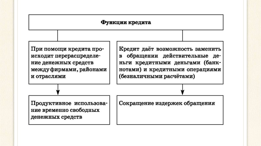 Виды экономической сферы. Функции кредита ЕГЭ Обществознание. Функции кредита Обществознание. Функции экономической сферы. 5 Функций кредита.