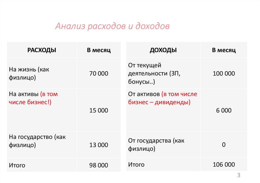 Анализ расходов