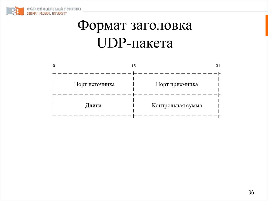 Формат заголовка UDP-пакета