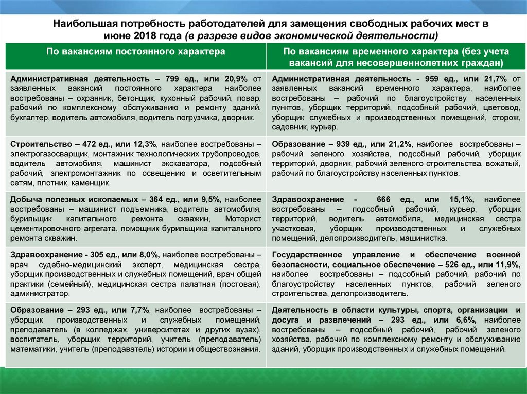 Код выполняемой функции уборщик служебных помещений. Рабочий по благоустройству населенных пунктов обязанности. ЦЗН водитель автомобиля.