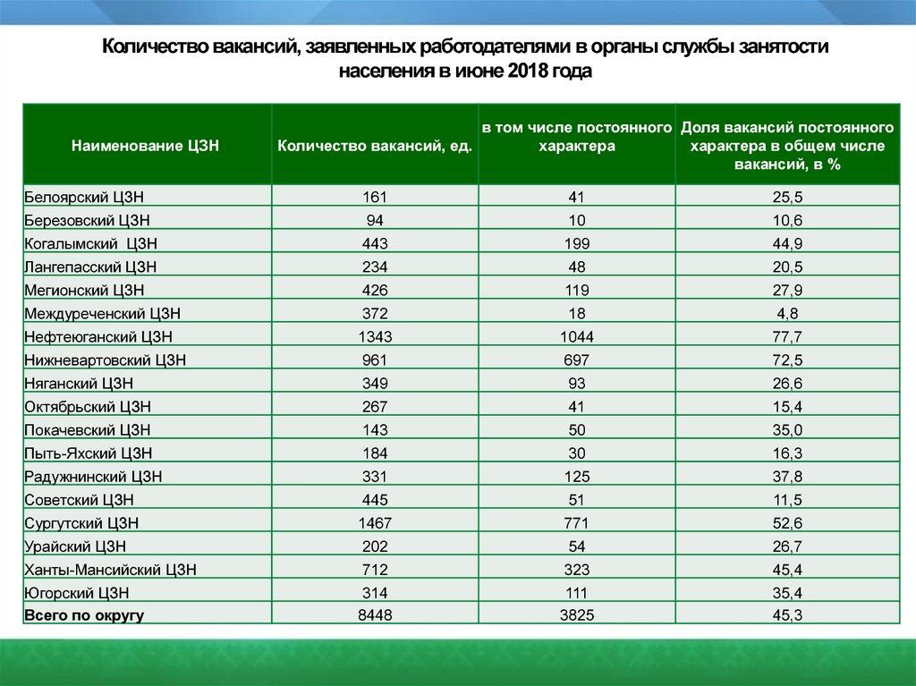 Сколько лет 2019. Количество вакансий. Анализ занятости населения. Количество вакантных мест. Югорский центр занятости.