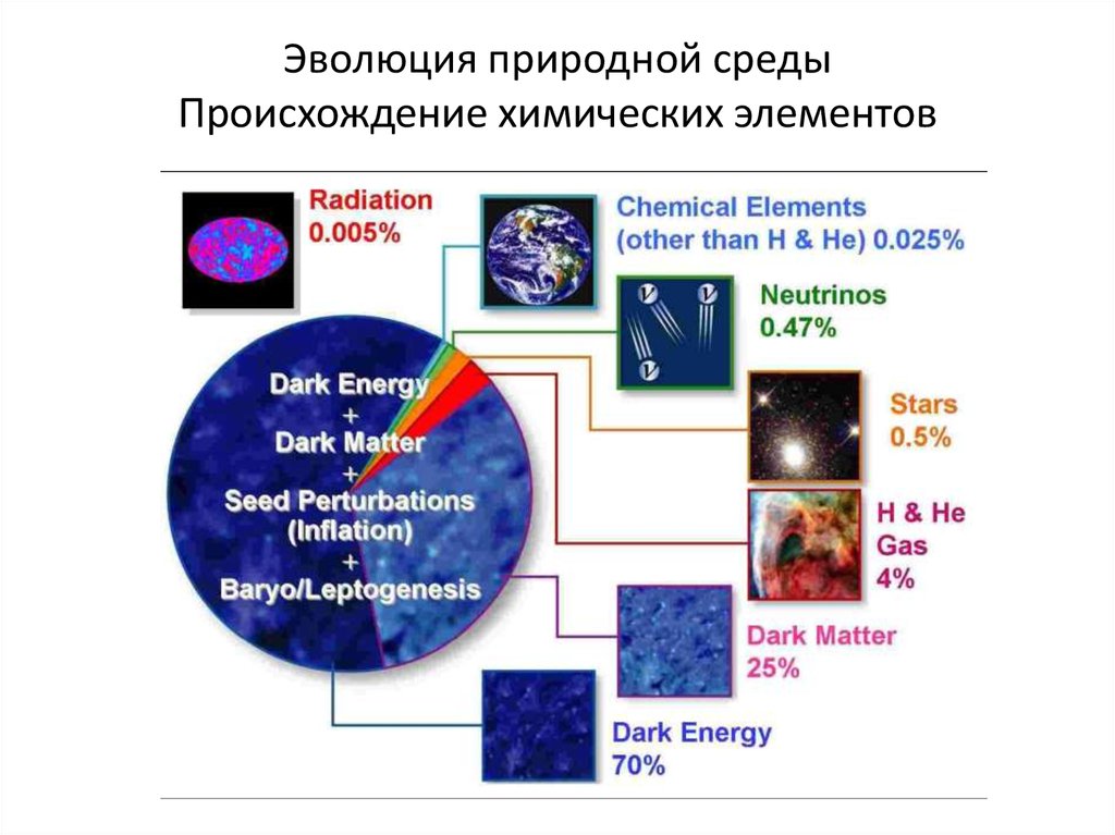 Распространенные химические элементы во вселенной. Эволюция химических элементов. Происхождение химических элементов астрономия. Эволюция химических элементов в космическом пространстве. Происхождение химических элементов во Вселенной.