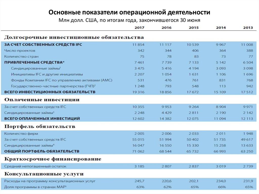 Показатели операционной деятельности