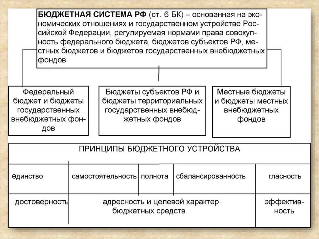 Виды государственного бюджета. Специфика гос бюджета. Характеристика государственного бюджета. Особенности государственного бюджета. Гос бюджетная система РФ.