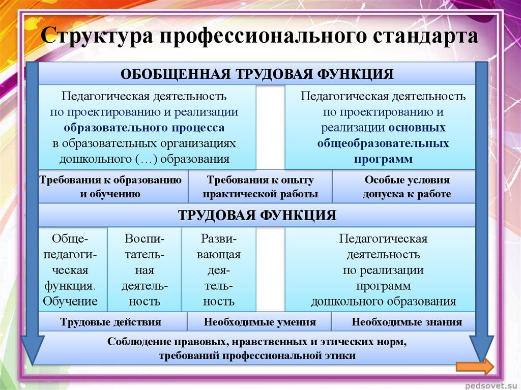 Функции трудовой деятельности. Структура профессионального стандарта педагога. Структура трудовой функции в профессиональном стандарте. Структура и содержание стандарта педагога. Структура профстандарты.