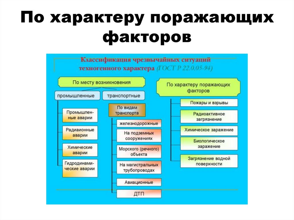 Техногенного характера относятся. Классификация техногенных ЧС. Поражающие факторы при ЧС. Классификация поражающих факторов ЧС. Основные поражающие факторы ЧС.