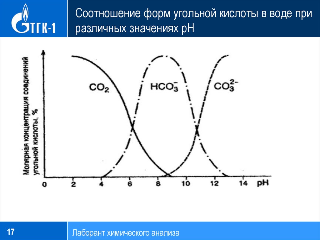 Соотношение форм угольной кислоты в воде при различных значениях рН