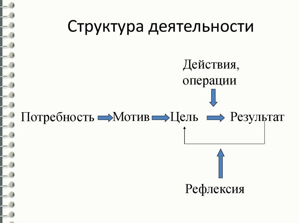 Потребность мотив цель средства. Структура деятельности. Структура деятельности потребность мотив цель. Структура учебной деятельности схема. Структура деятельности человека.