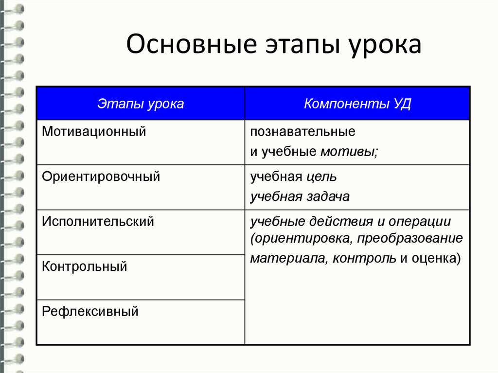 Схема урока этапы урока