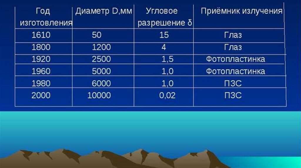 Разрешение телескопа. Таблица Эволюция телескопов 1610 1800 с примерами. Таблица 3 Эволюция телескопов. Таблица Эволюция телескопов 1610. Таблица 3 Эволюция телескопов 1609.