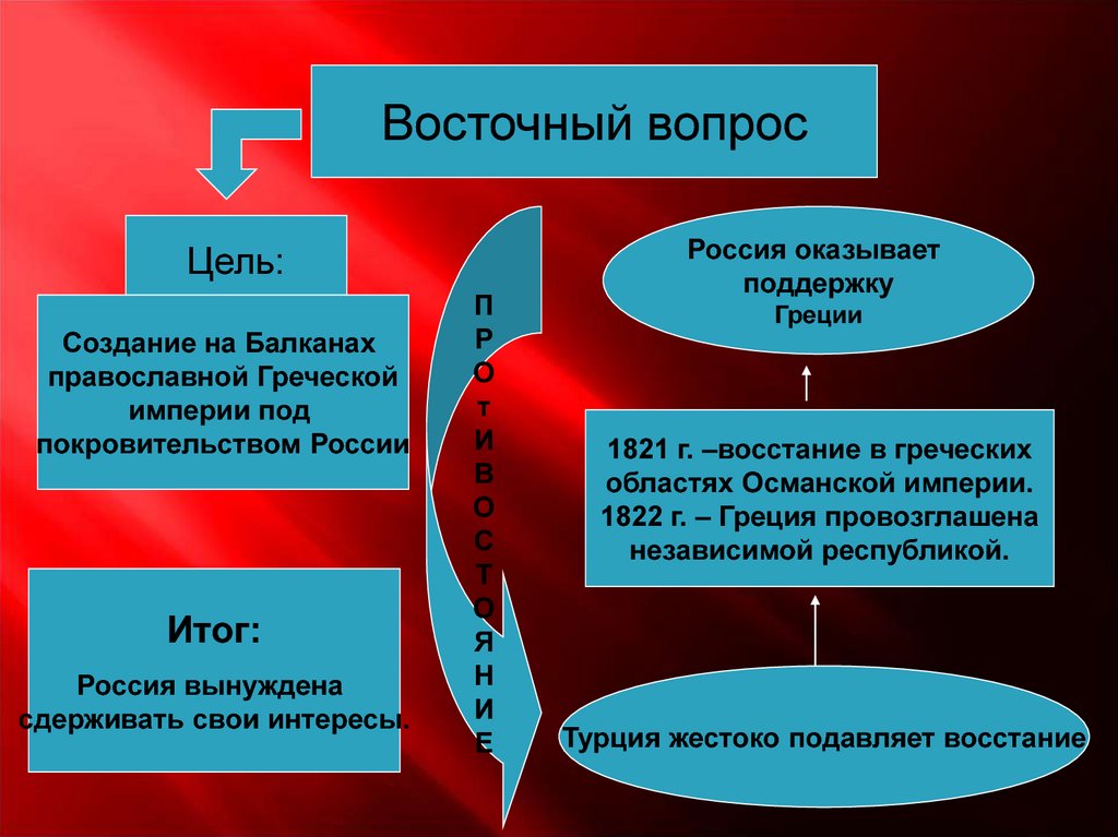 1 восточный вопрос. Восточный вопрос греческое восстание. Цель восточного вопроса. Восточный вопрос 1822. Восточный вопрос 1821.