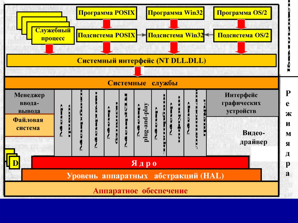 Уровни ос. POSIX системы. Уровни операционной системы. Уровни Абстракции ОС. Подсистема POSIX.