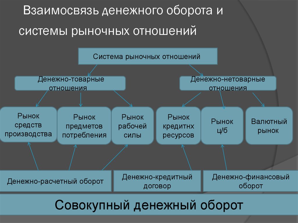 Инструменты денежного оборота