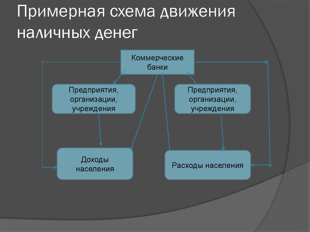 Схема налично денежного оборота в россии