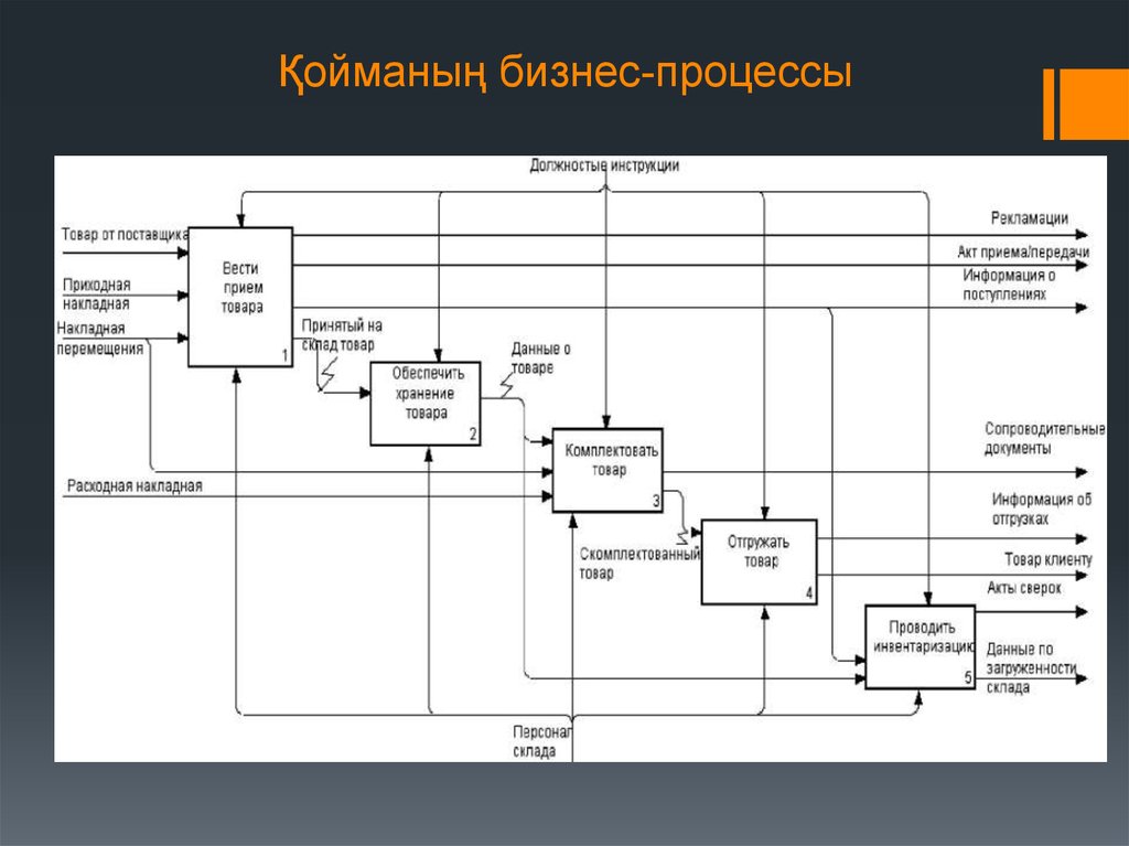 Модель бизнес процесса