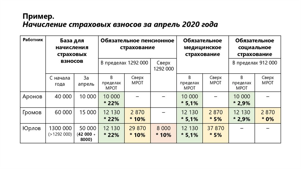 Калькулятор страхового взноса в год. Взносы в фонды с 1 апреля 2020 года. Пониженные ставки страховых взносов в 2020 году. Таблица страховых взносов 2020. Страховые взносы во внебюджетные фонды в 2020 году.