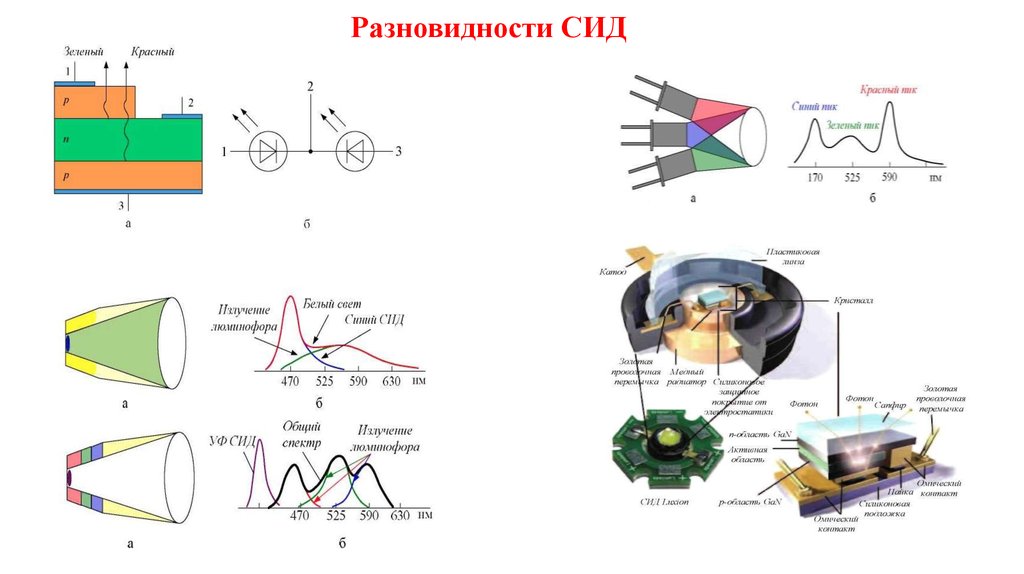 Разновидности СИД