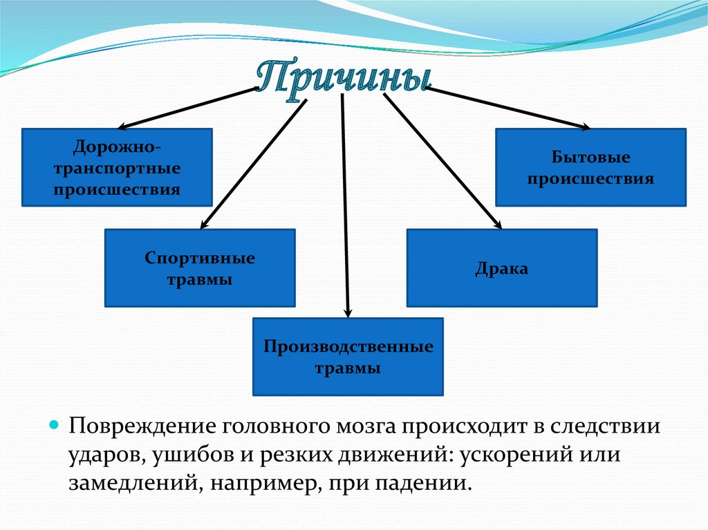 Виды ранений их причины и первая помощь презентация