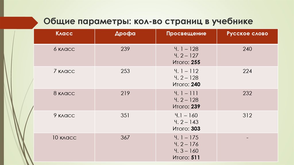 Общие параметры. Итого=128м.