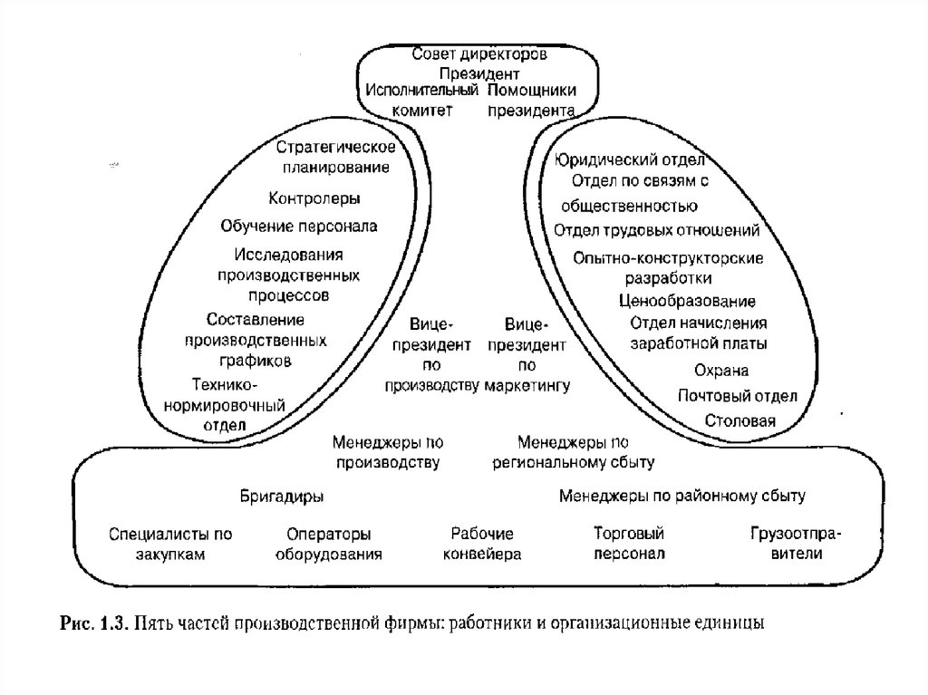 Собственные силы организации