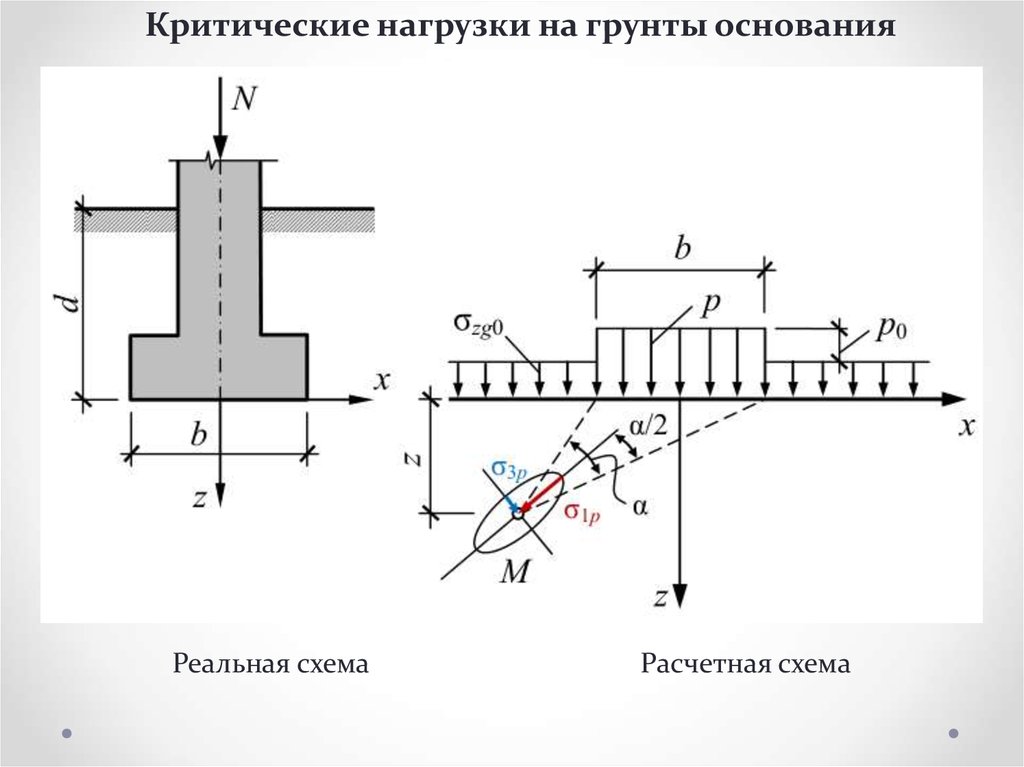 Горизонтальная нагрузка. Схема давления фундамента на грунт основания. Давление на грунт фундамента. Давление грунта на подпорную стену. Боковая нагрузка грунта на фундамент.