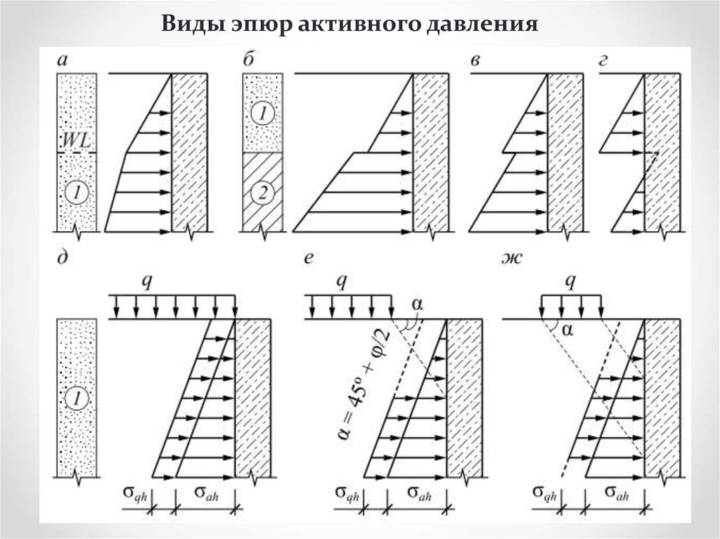 Давление на стену. Формула активного давления грунта на стену. Эпюра активного давления грунта на стенку. Эпюра вертикального давления грунта. Активное и пассивное давление грунта.