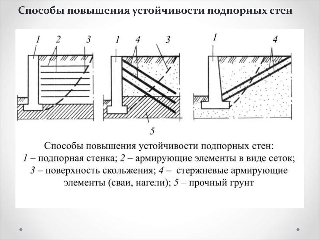 Слабые стенки. Давление грунта на подпорную стену. Подпорная стенка на сдвиг. Давление жидкости на подпорную стену. Нагрузка от грунта на подпорную стенку.