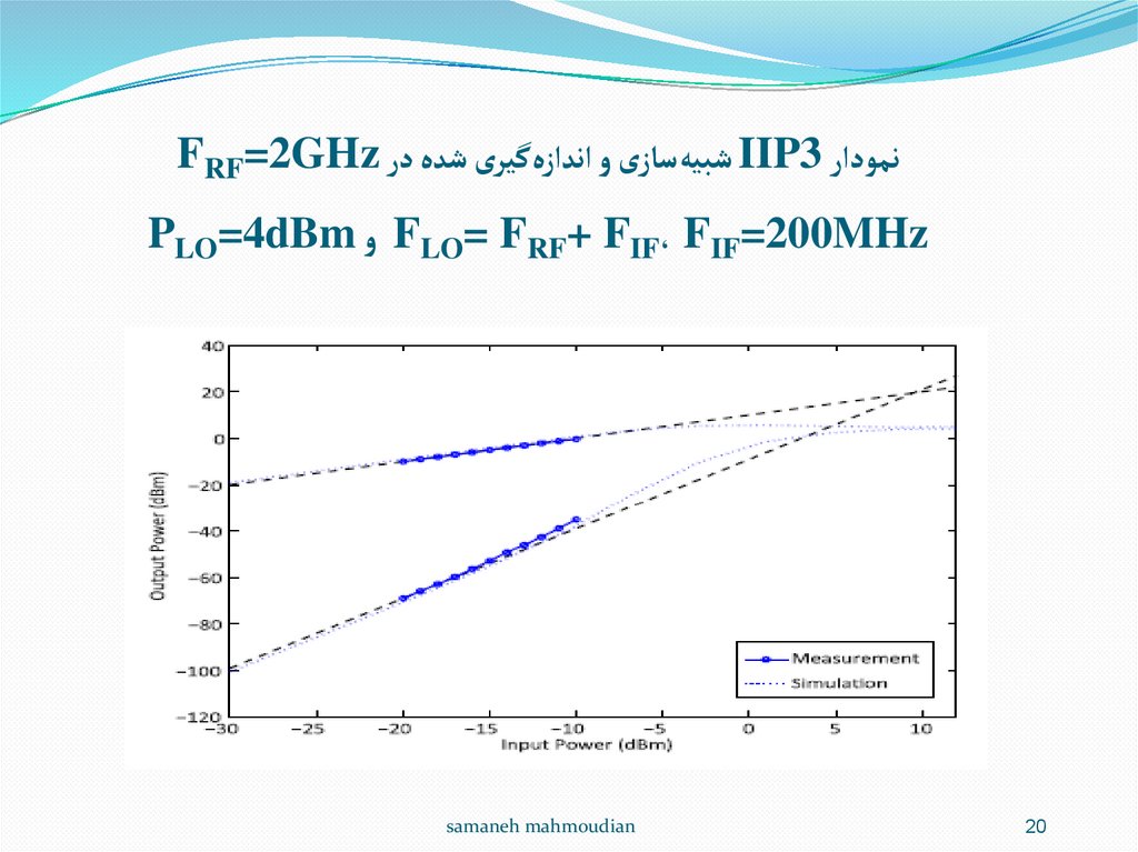 نمودار IIP3 شبیه‌سازی و اندازه‌گیری شده در FRF=2GHz FIF=200MHz ، FLO= FRF+ FIF و PLO=4dBm