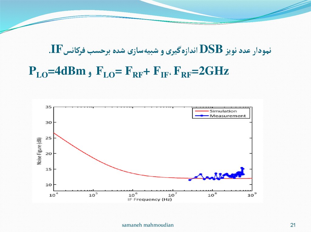 نمودار عدد نویز DSB اندازه‌گیری و شبیه‌سازی شده برحسب فرکانسIF. FRF=2GHz ، FLO= FRF+ FIF و PLO=4dBm
