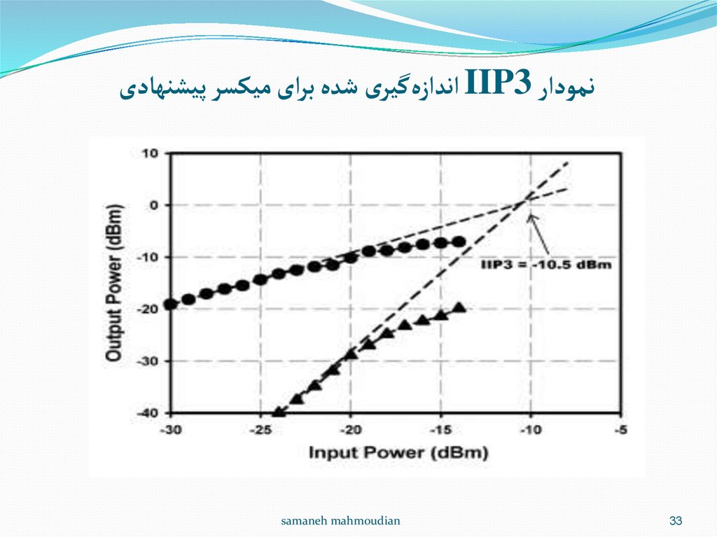 نمودار IIP3 اندازه‌گیری شده برای میکسر پیشنهادی
