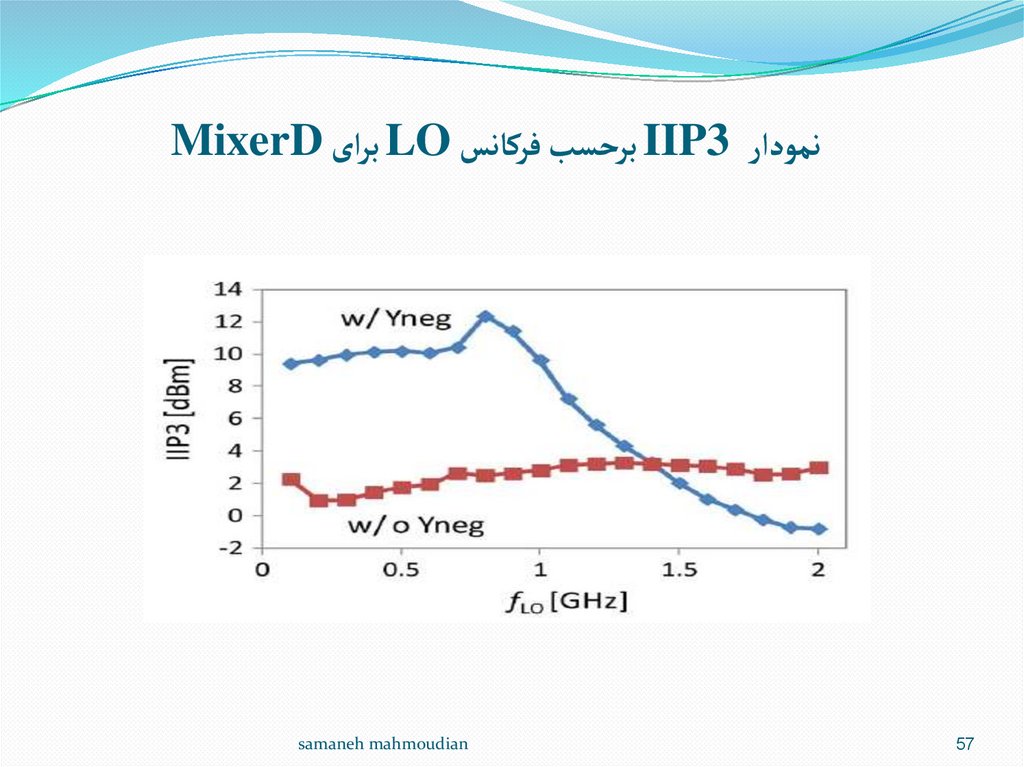 نمودار IIP3 برحسب فرکانس LO برای MixerD