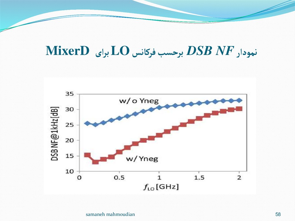 نمودار DSB NF برحسب فرکانس LO برای MixerD