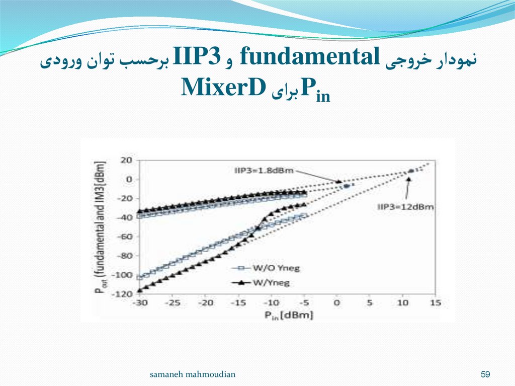   نمودار خروجی fundamental و IIP3 برحسب توان ورودی Pin برای MixerD
