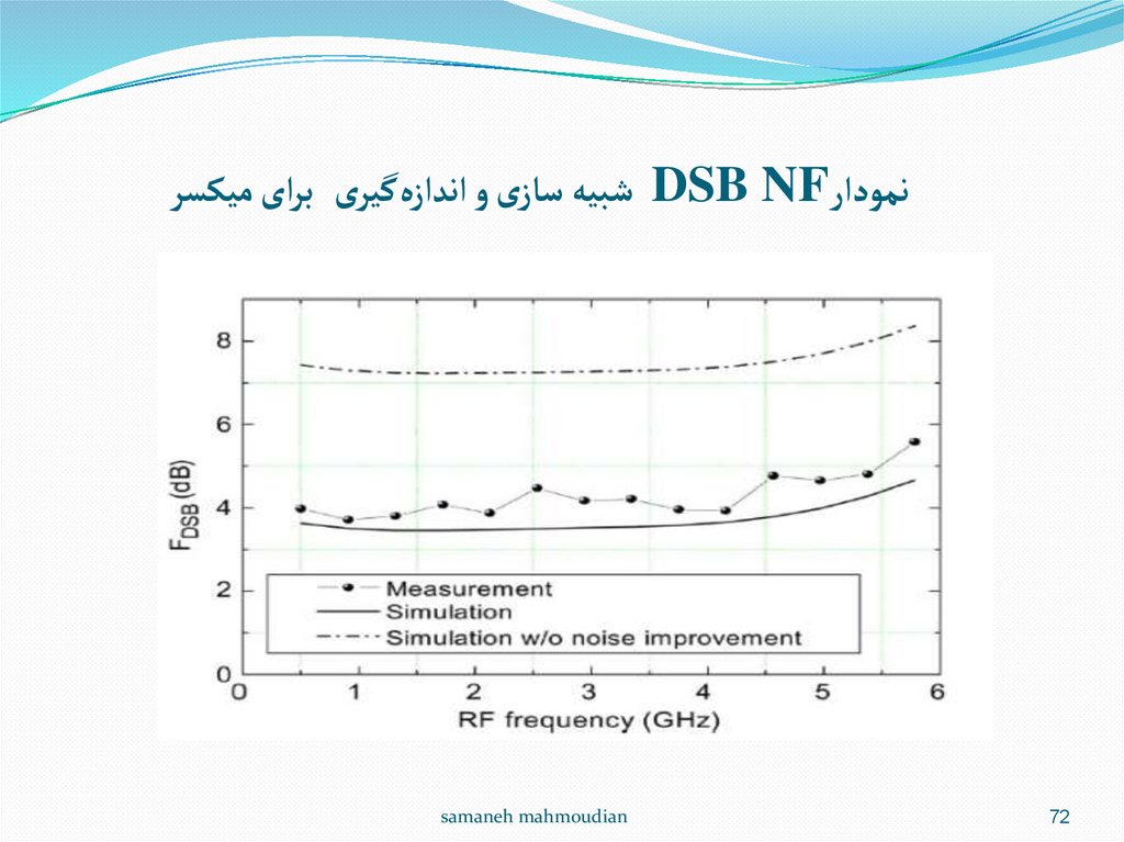 نمودار DSB NF شبیه سازی و اندازه‌گیری برای میکسر