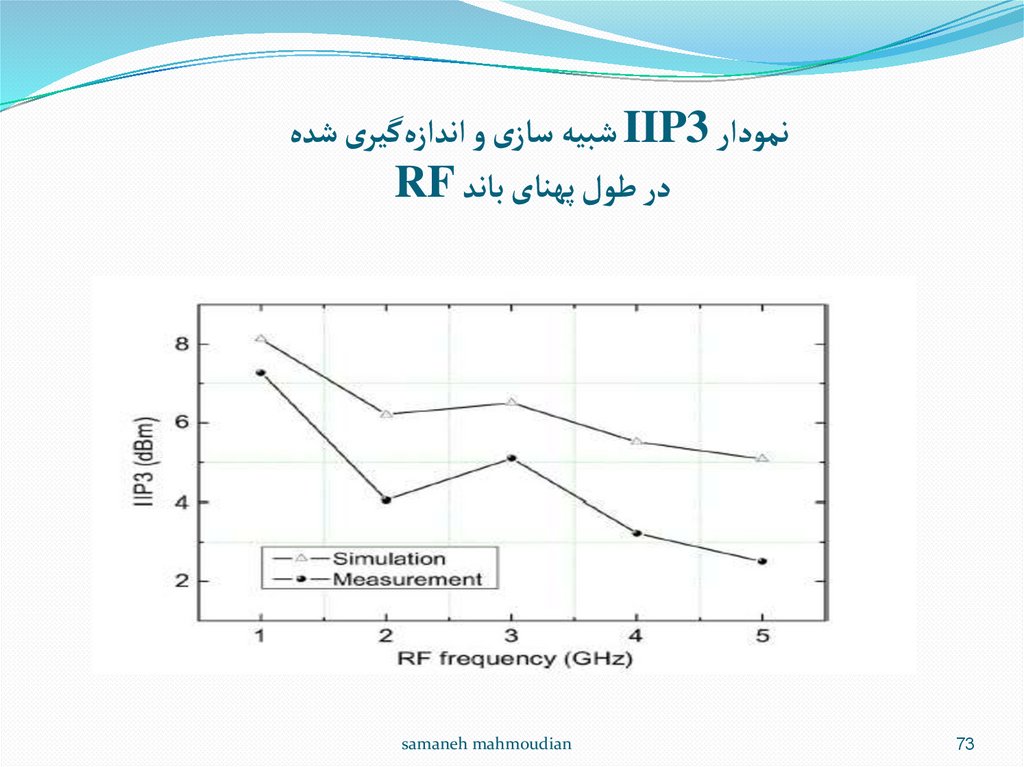 نمودار IIP3 شبیه سازی و اندازه‌گیری شده در طول پهنای باند RF