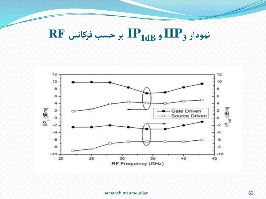 نمودار IIP3 و IP1dB بر حسب فرکانسRF