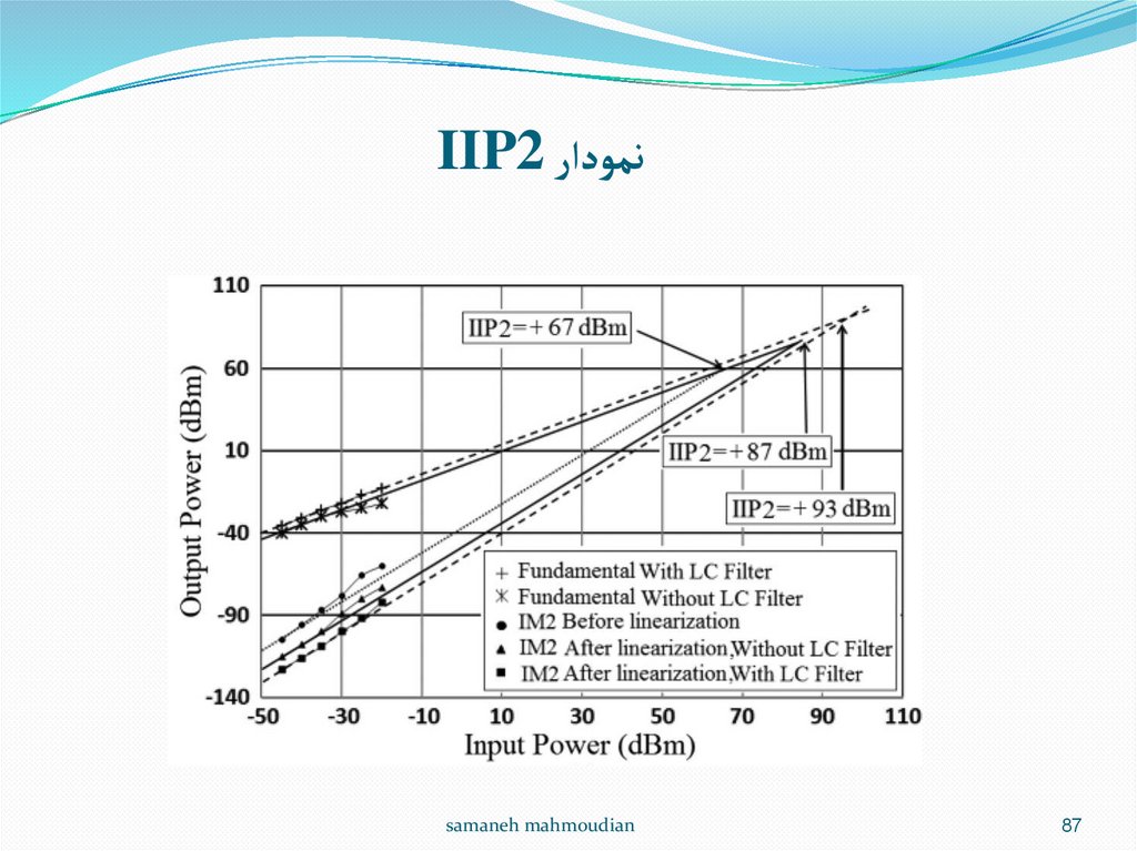 نمودار IIP2