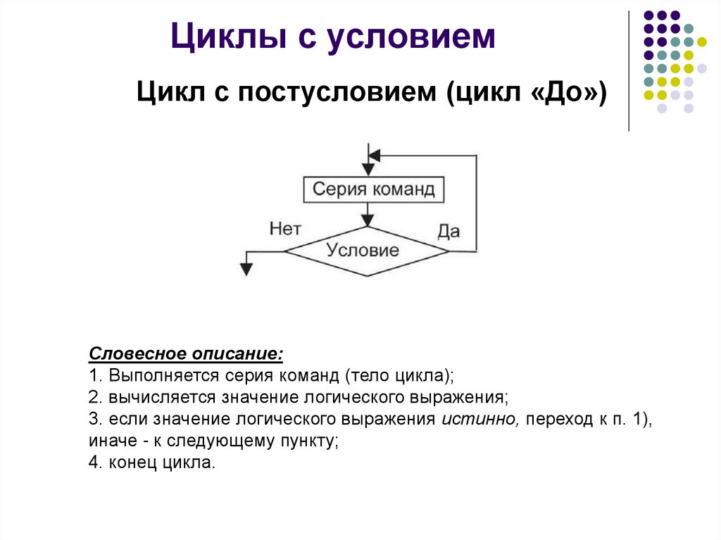 Цикл с параметром словесное описание. Цикл с условием. Алгоритм цикла с постусловием. Цикл с постусловием условие. Логика работы цикла с постусловием.