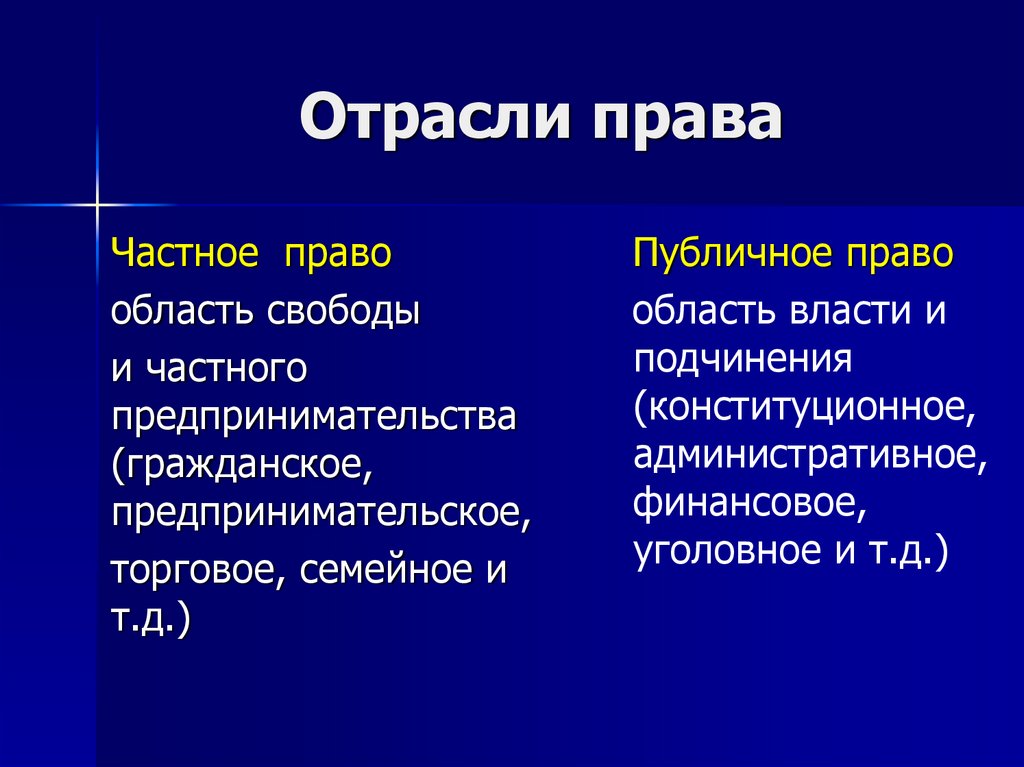 Схема отрасли права 10 класс