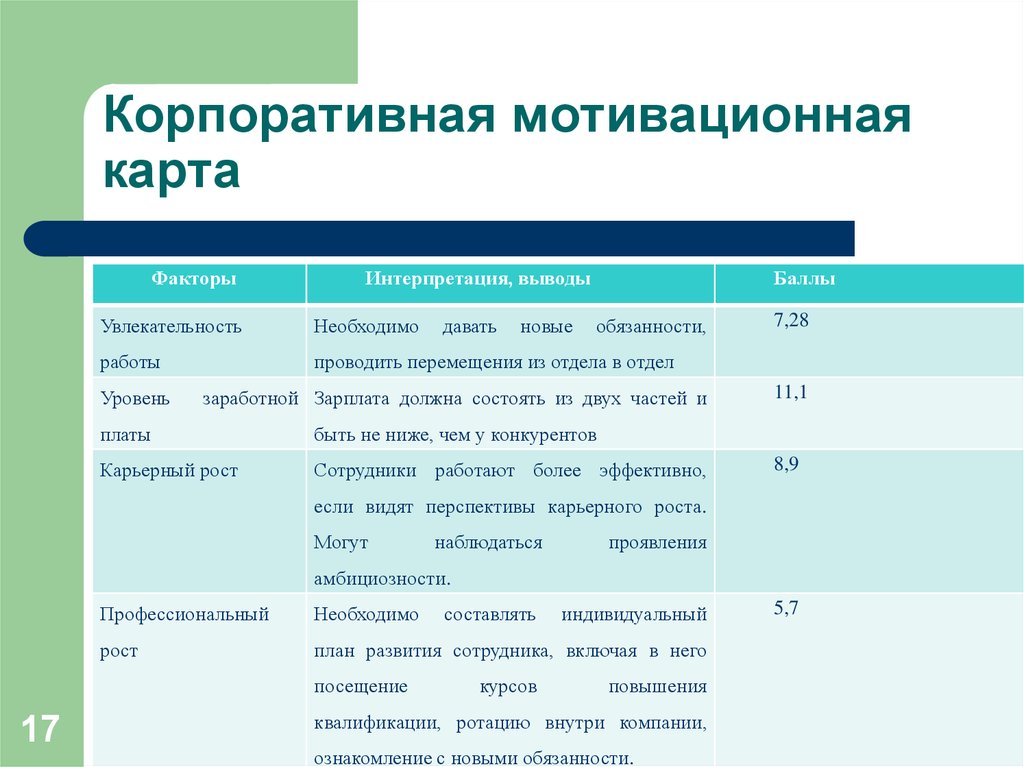 Мотивационная карта сотрудника пример