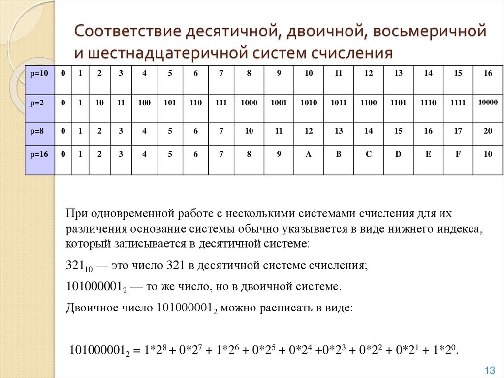 Соответствие десятичной, двоичной, восьмеричной и шестнадцатеричной систем счисления