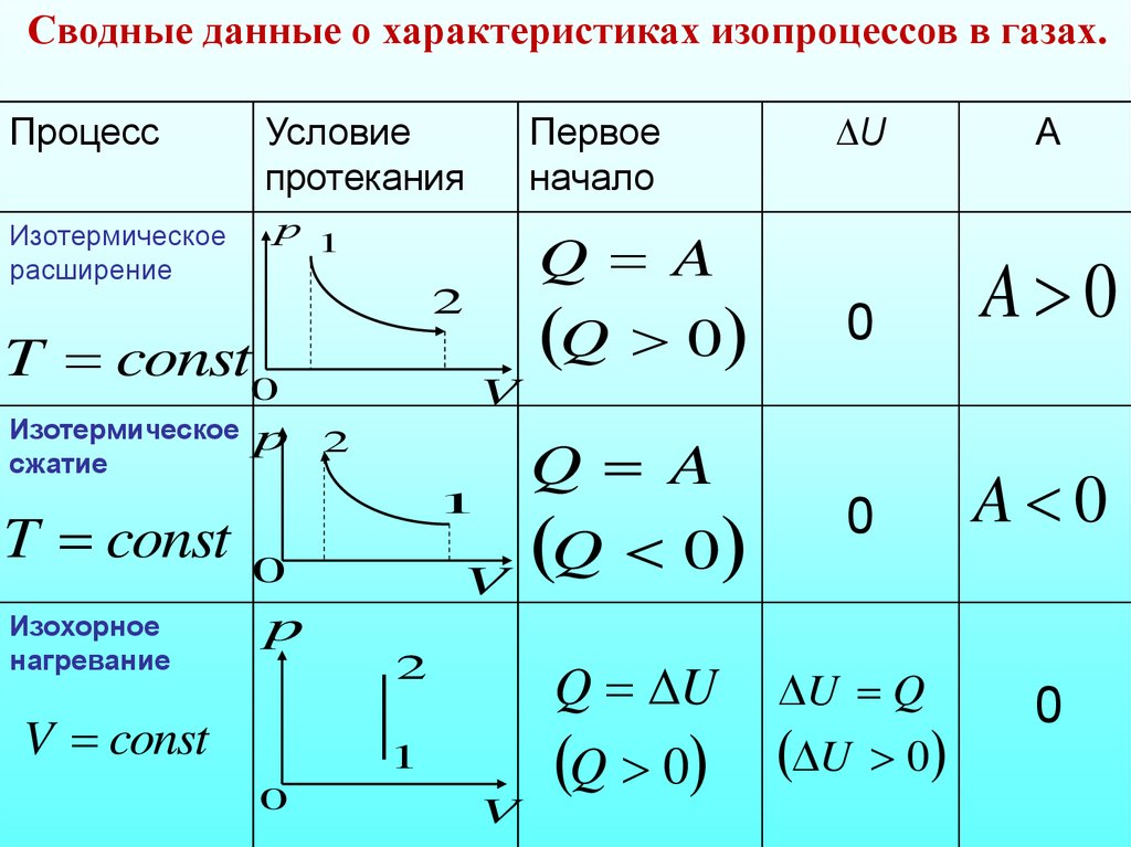 Изобарное сжатие воздуха. Изотермическое расширение график. Таблица формул изопроцессов. Изотермическое сжатие график. Изотермическое сжатие идеального газа.