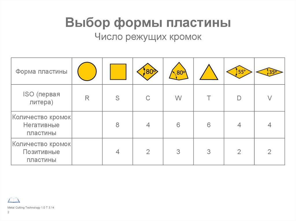 Форма выбора. Формы режущих пластин. Типы пластин для резцов. Форма пластин твердосплавных пластин. Обозначение твердосплавных пластин для резцов токарных.